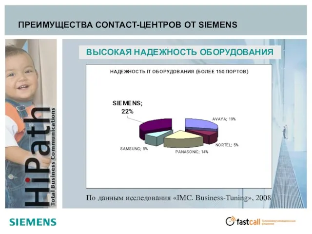 ВЫСОКАЯ НАДЕЖНОСТЬ ОБОРУДОВАНИЯ ПРЕИМУЩЕСТВА CONTACT-ЦЕНТРОВ ОТ SIEMENS По данным исследования «IMC. Business-Tuning», 2008