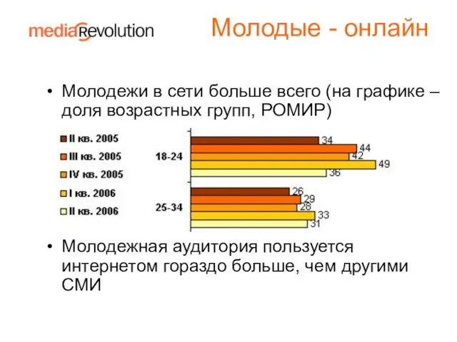 Молодые - онлайн Молодежи в сети больше всего (на графике – доля