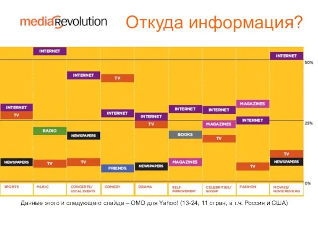 Откуда информация? Данные этого и следующего слайда – OMD для Yahoo! (13-24,