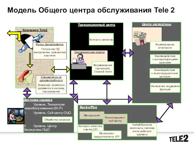 Back-office Модель Общего центра обслуживания Теle 2 Компании Tele2 Транзакционный центр Функц.