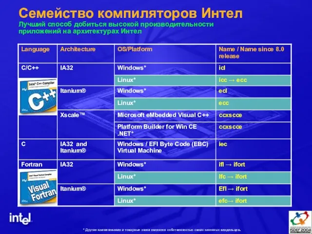 Семейство компиляторов Интел Лучший способ добиться высокой производительности приложений на архитектурах Интел