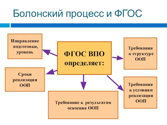 ФГОС ВПО определяет: Направление подготовки, уровень Сроки реализации ООП Требование к результатам