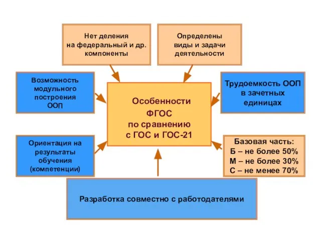 Особенности ФГОС по сравнению с ГОС и ГОС-21 Нет деления на федеральный