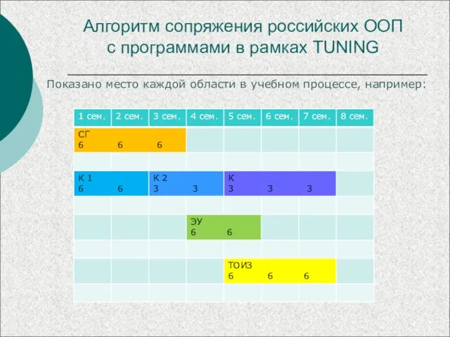 Алгоритм сопряжения российских ООП с программами в рамках TUNING Показано место каждой