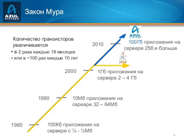 Закон Мура 100Кб приложения на сервере с ¼ - ½Мб 10Мб приложения