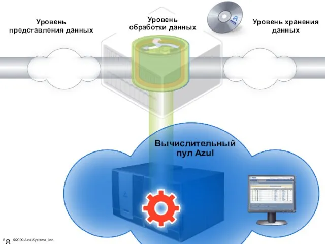 Azul VM Software Уровень хранения данных Уровень представления данных App Server Hosts Уровень обработки данных