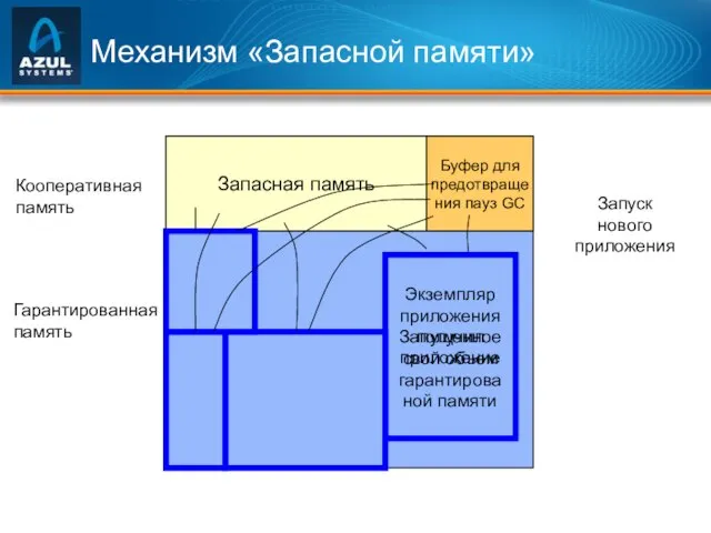 Механизм «Запасной памяти» Гарантированная память Кооперативная память Запуск нового приложения Экземпляр приложения