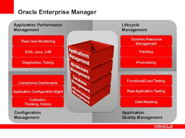 Oracle Enterprise Manager Application Performance Management Lifecycle Management Configuration Management Application Quality