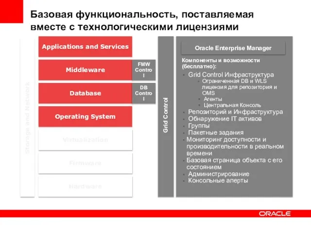 Компоненты и возможности (бесплатно): Grid Control Инфраструктура Ограниченная DB и WLS лицензия