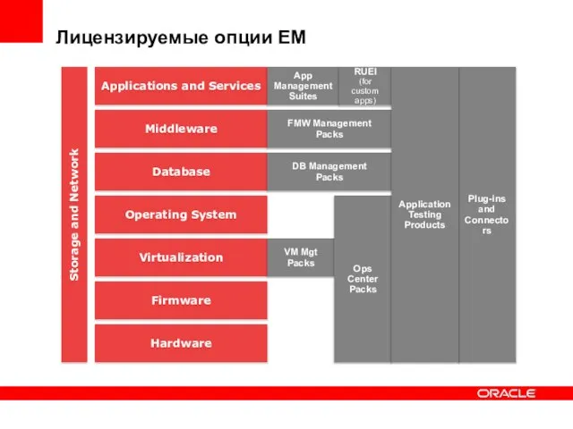 Applications and Services Middleware Database Operating System Virtualization Firmware Hardware Storage and