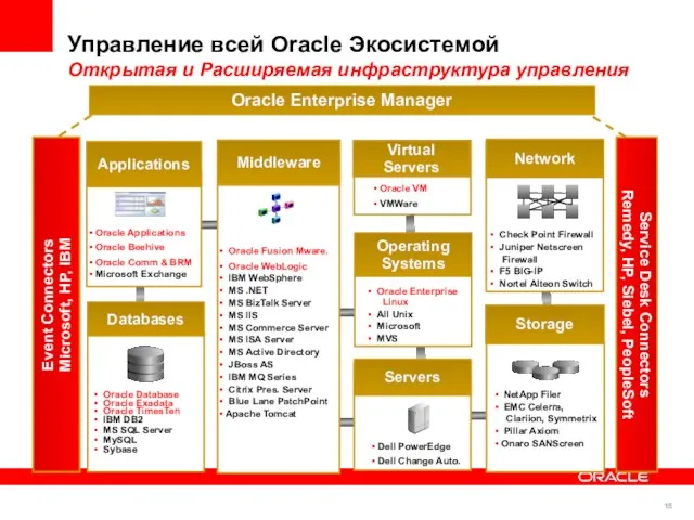 Middleware Oracle Enterprise Manager Databases Oracle Database Oracle Exadata Oracle TimesTen IBM