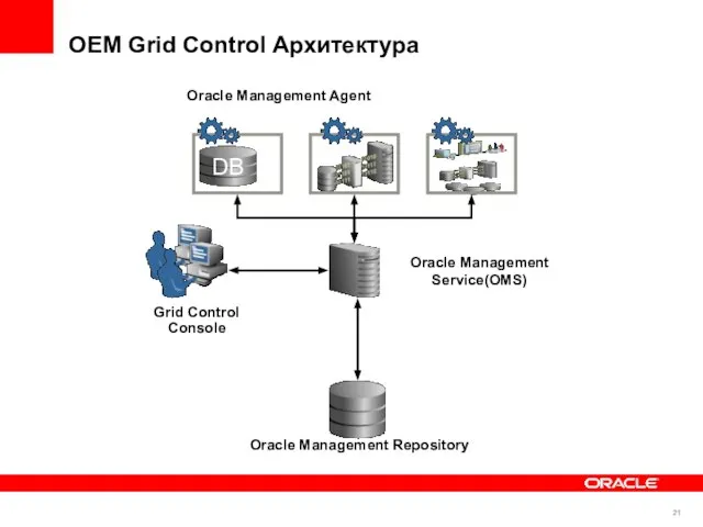 Oracle Management Repository Oracle Management Service(OMS) Grid Control Console Oracle Management Agent OEM Grid Control Архитектура