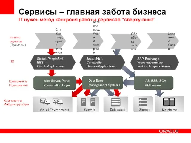 Storage Сервисы – главная забота бизнеса IT нужен метод контроля работы сервисов