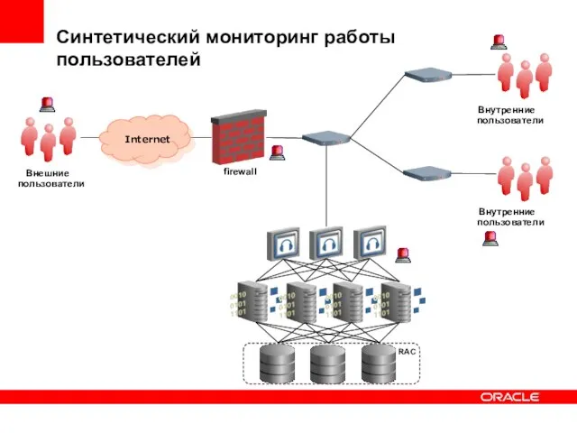 firewall Внешние пользователи Внутренние пользователи Внутренние пользователи Internet Синтетический мониторинг работы пользователей