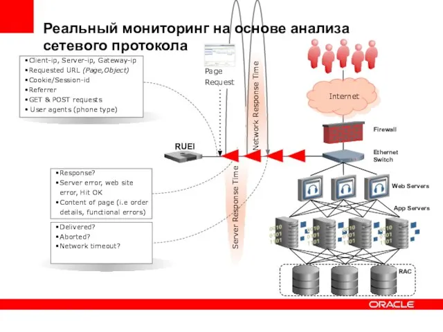 Internet Firewall Ethernet Switch Web Servers App Servers RUEI Реальный мониторинг на основе анализа сетевого протокола