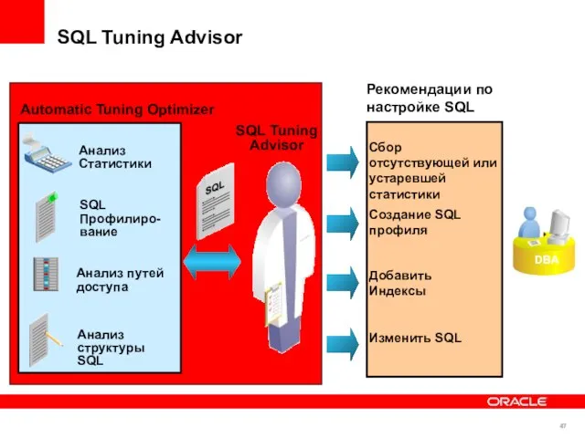 Добавить Индексы Изменить SQL Создание SQL профиля Automatic Tuning Optimizer Анализ структуры