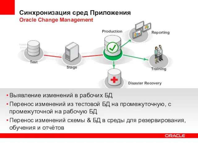 Синхронизация сред Приложения Oracle Change Management Выявление изменений в рабочих БД Перенос