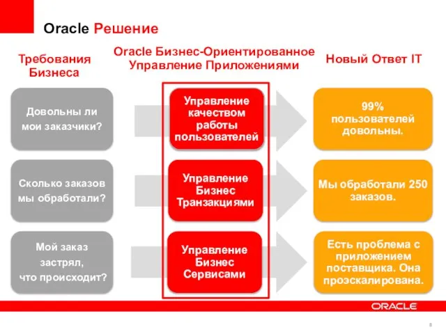 Требования Бизнеса Новый Ответ IT Oracle Решение 99% пользователей довольны. Мы обработали