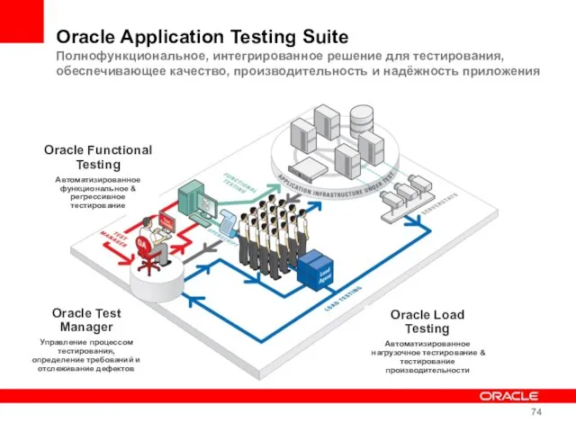 Oracle Functional Testing Автоматизированное функциональное & регрессивное тестирование Oracle Test Manager Управление