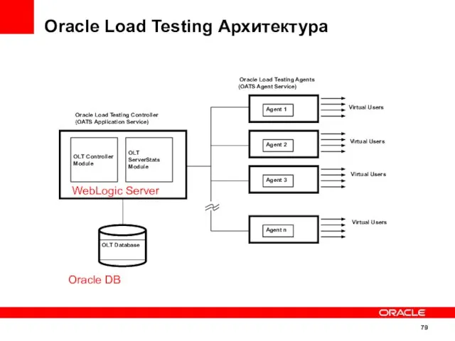 Oracle Load Testing Архитектура Agent 2 Agent 3 Agent n Agent 1