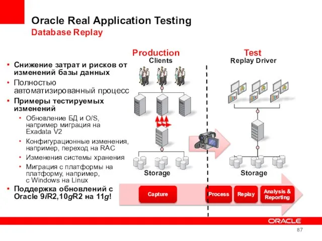 Oracle Real Application Testing Database Replay Снижение затрат и рисков от изменений