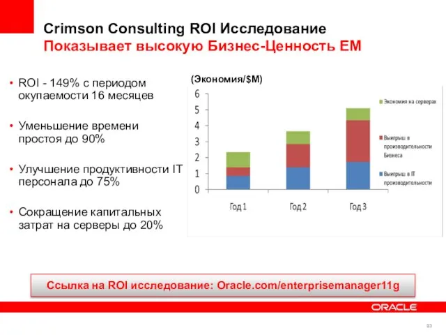 ROI - 149% с периодом окупаемости 16 месяцев Уменьшение времени простоя до