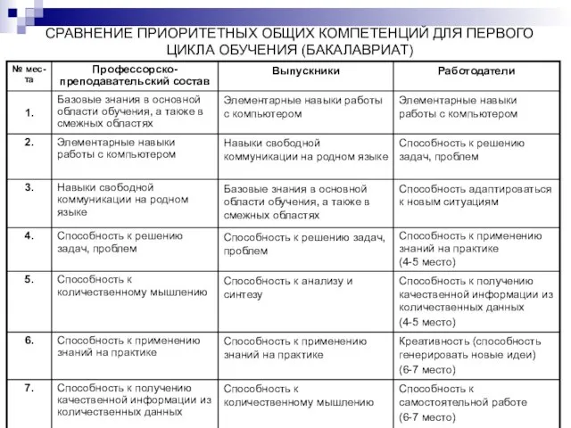 СРАВНЕНИЕ ПРИОРИТЕТНЫХ ОБЩИХ КОМПЕТЕНЦИЙ ДЛЯ ПЕРВОГО ЦИКЛА ОБУЧЕНИЯ (БАКАЛАВРИАТ)