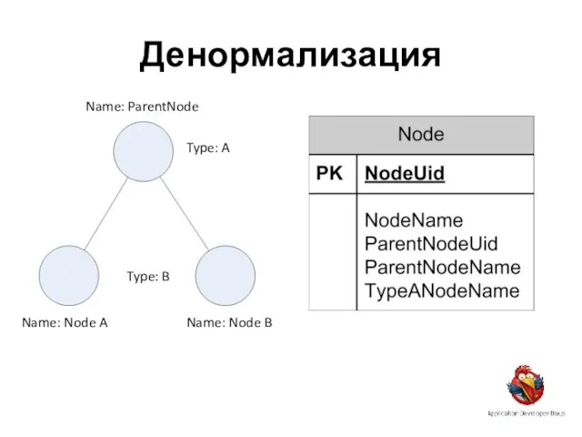Денормализация Name: ParentNode Name: Node A Name: Node B Type: A Type: B