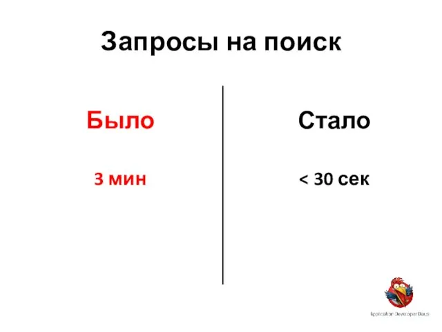 Запросы на поиск Было 3 мин Стало