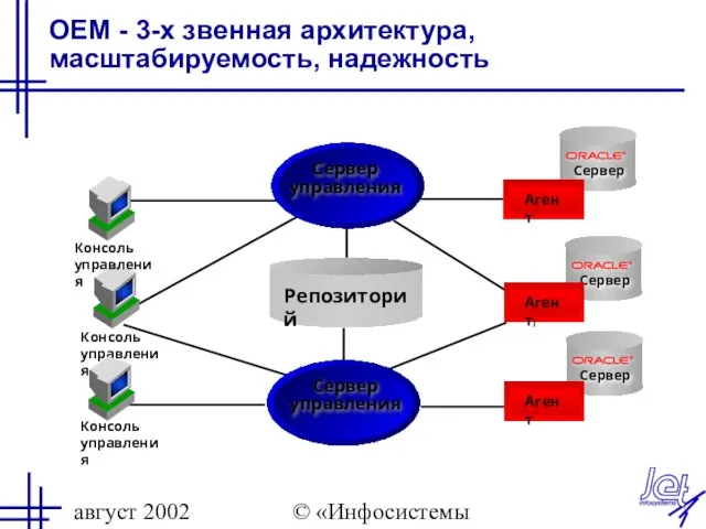 август 2002 © «Инфосистемы Джет» OEM - 3-х звенная архитектура, масштабируемость, надежность