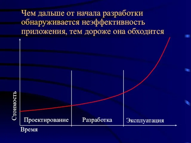 Чем дальше от начала разработки обнаруживается неэффективность приложения, тем дороже она обходится