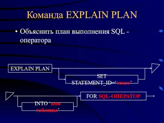 Команда EXPLAIN PLAN Объяснить план выполнения SQL - оператора