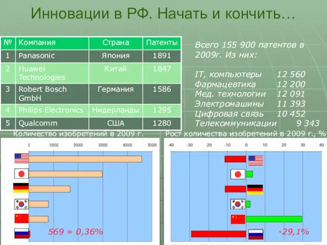 Инновации в РФ. Начать и кончить… Количество изобретений в 2009 г. Рост