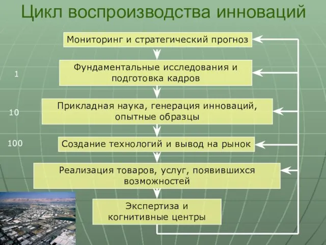 Экспертиза и когнитивные центры Цикл воспроизводства инноваций Реализация товаров, услуг, появившихся возможностей Мониторинг и стратегический прогноз