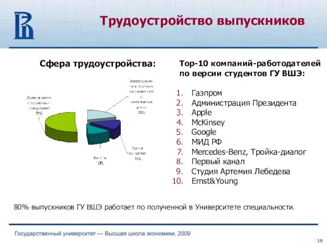 Сфера трудоустройства: Трудоустройство выпускников 80% выпускников ГУ ВШЭ работает по полученной в