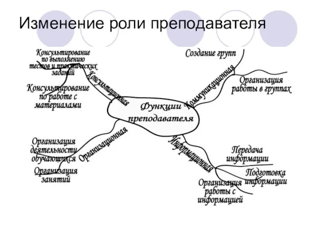 Изменение роли преподавателя