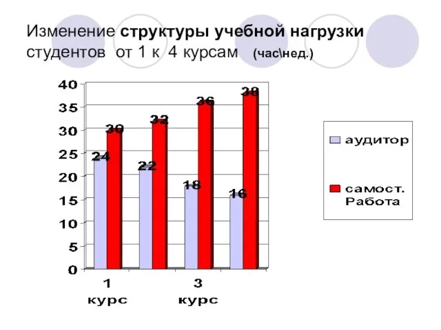 Изменение структуры учебной нагрузки студентов от 1 к 4 курсам (час\нед.)