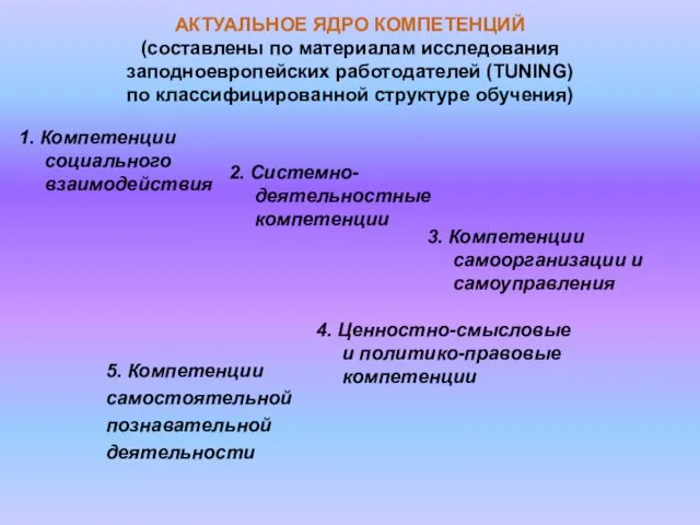 1. Компетенции социального взаимодействия 2. Системно-деятельностные компетенции 3. Компетенции самоорганизации и самоуправления