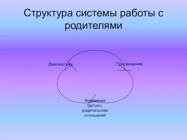 Структура системы работы с родителями