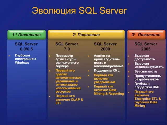SQL Server 7.0 SQL Server 2005 SQL Server 2000 Высокая доступность Высокая
