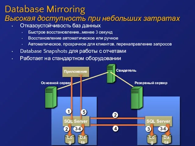 Database Mirroring Высокая доступность при небольших затратах Отказоустойчивость баз данных Быстрое восстановление…менее