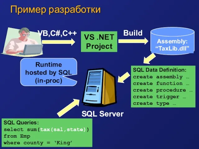 VS .NET Project SQL Queries: select sum(tax(sal,state)) from Emp where county =