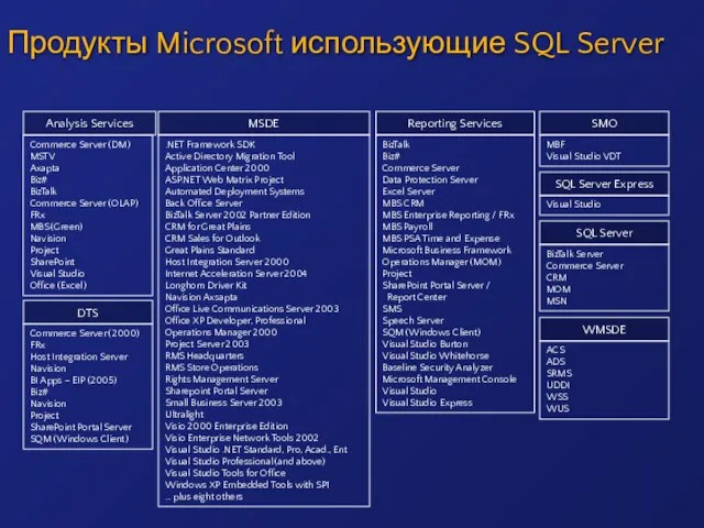 Продукты Microsoft использующие SQL Server