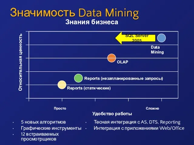 Значимость Data Mining 5 новых алгоритмов Графические инструменты 12 встраиваемых просмотрщиков Тесная