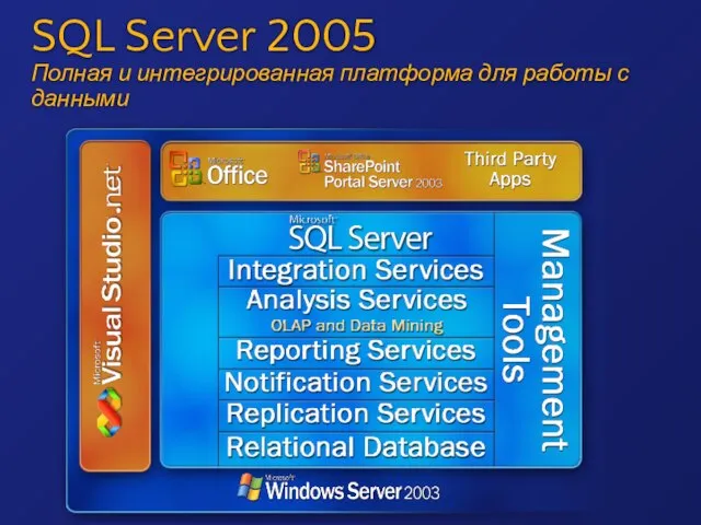 SQL Server 2005 Полная и интегрированная платформа для работы с данными