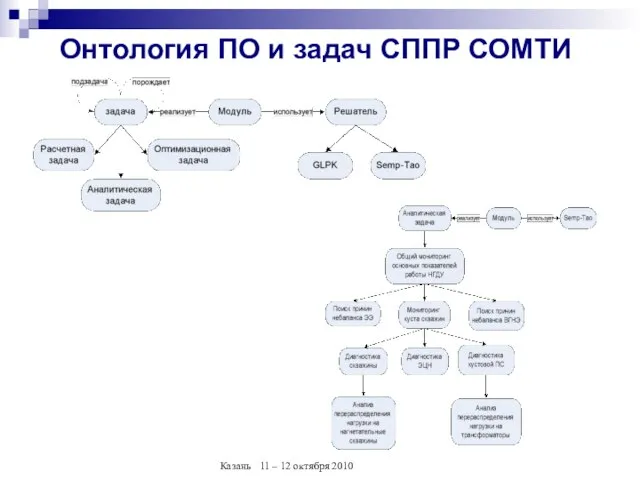 Онтология ПО и задач СППР СОМТИ