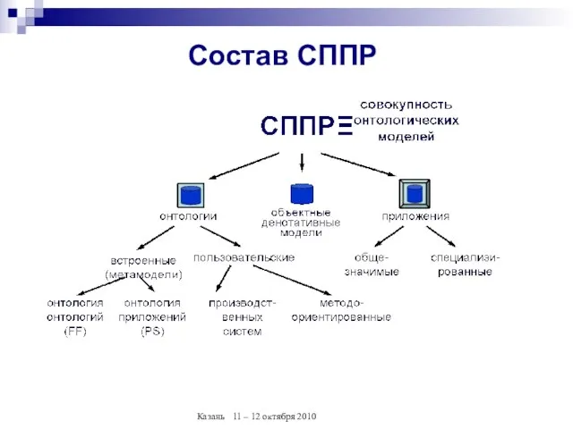 Состав СППР