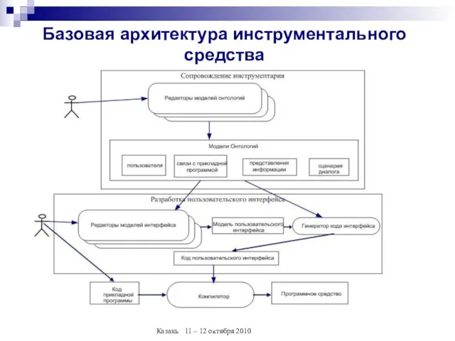 Базовая архитектура инструментального средства