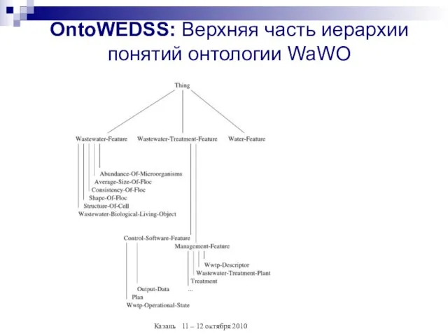 OntoWEDSS: Верхняя часть иерархии понятий онтологии WaWO