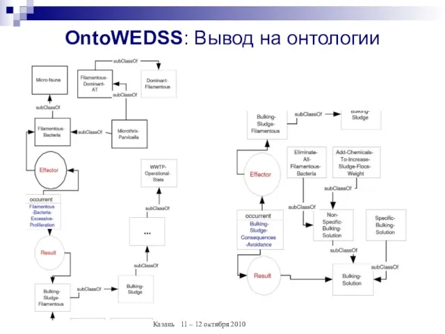 OntoWEDSS: Вывод на онтологии